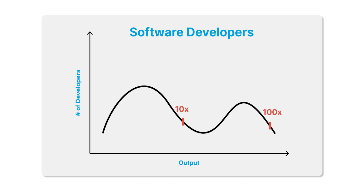 Bimodal Distribution of Developers